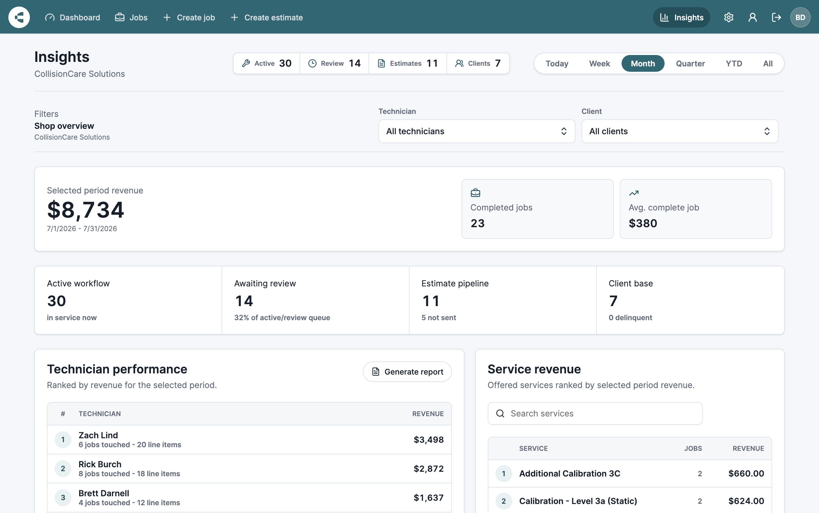 CollisionCare Insights showing monthly revenue, active workflow, technician performance, and service revenue