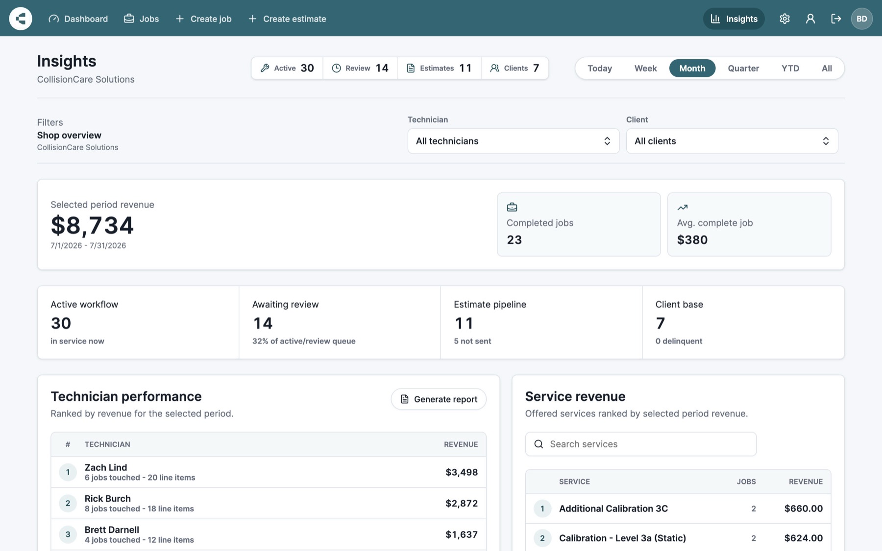 CollisionCare insights dashboard showing revenue, production, and technician performance